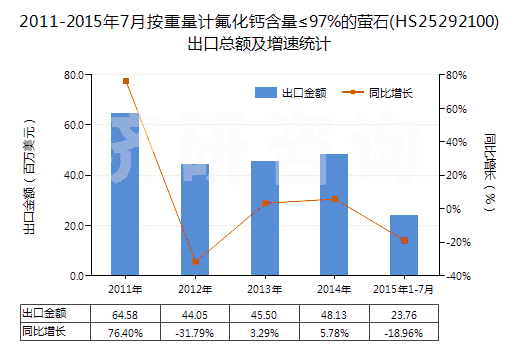 2011-2015年7月按重量計氟化鈣含量≤97%的螢石(HS25292100)出口總額及增速統(tǒng)計